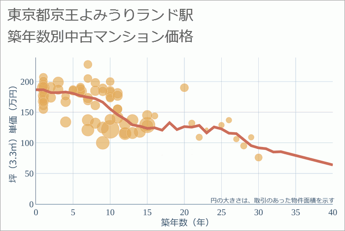 京王よみうりランド駅（東京都）の築年数別の中古マンション坪単価