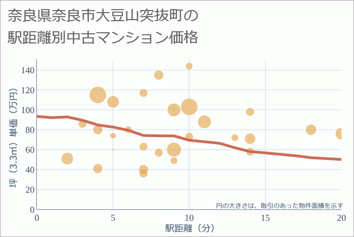 奈良県奈良市大豆山突抜町の徒歩距離別の中古マンション坪単価