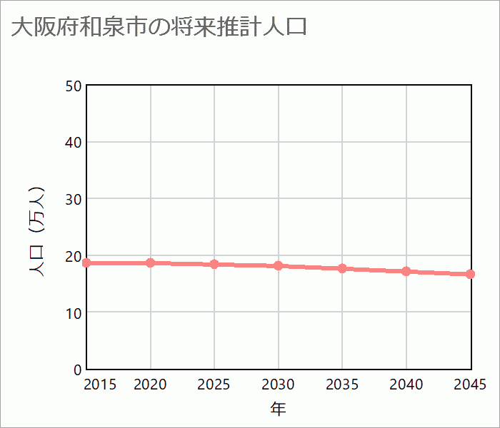 和泉市の将来推計人口