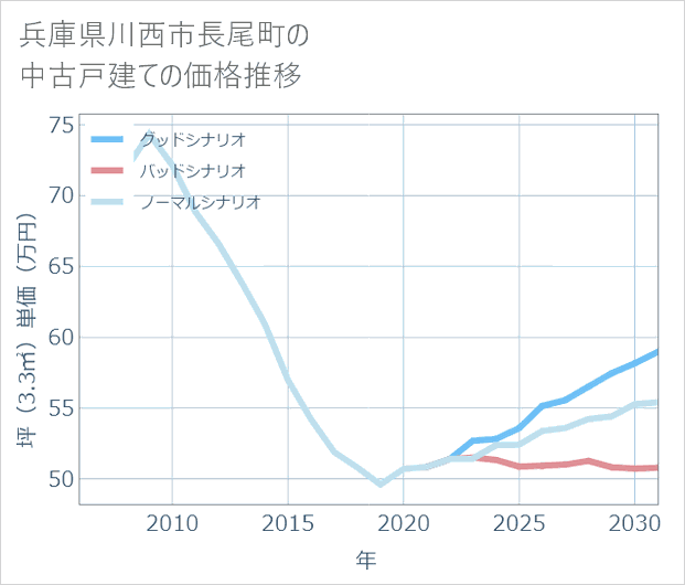 兵庫県川西市長尾町の中古戸建て価格推移