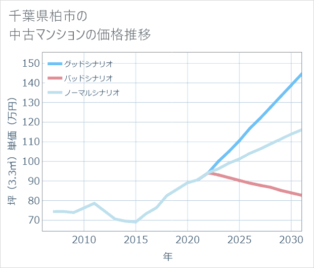 千葉県柏市の中古マンション価格推移