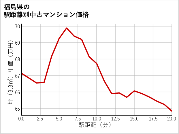福島県の徒歩距離別の中古マンション坪単価