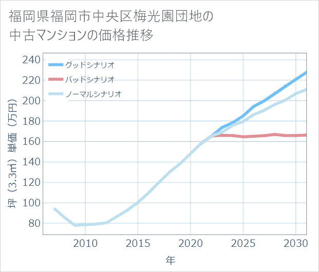 福岡県福岡市中央区梅光園団地の中古マンション価格推移