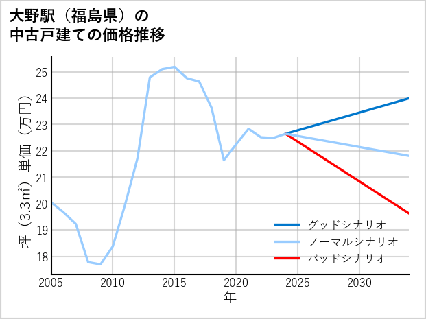 大野駅（福島県）の中古戸建て価格推移