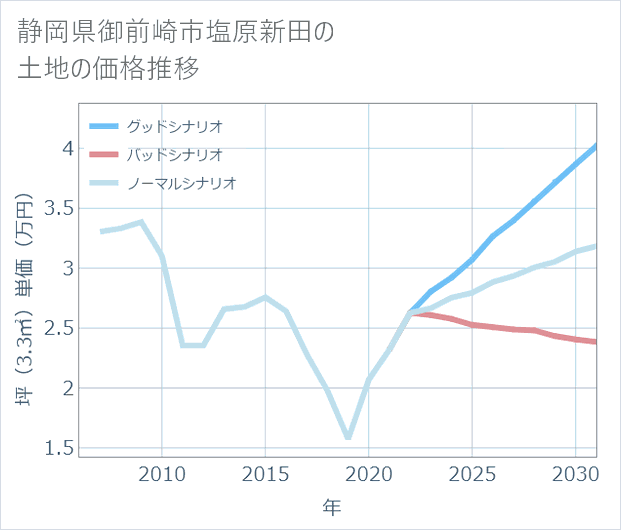 静岡県御前崎市塩原新田の土地価格推移