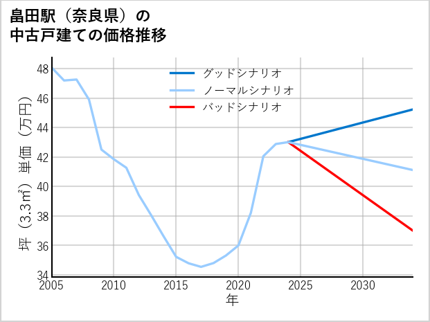 畠田駅（奈良県）の中古戸建て価格推移