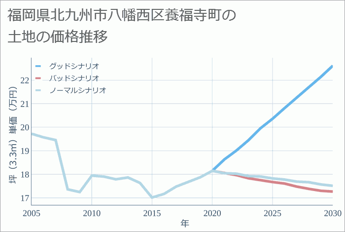 福岡県北九州市八幡西区養福寺町の土地価格推移