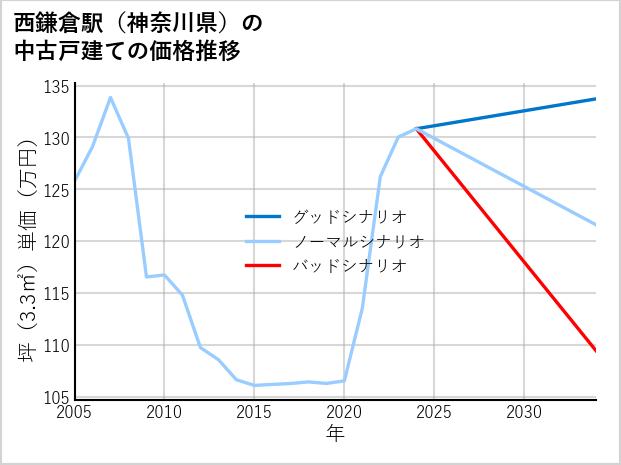 西鎌倉駅（神奈川県）の中古戸建て価格推移