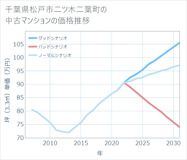 千葉県松戸市二ツ木二葉町の中古マンション価格推移
