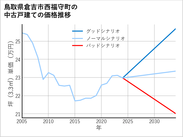鳥取県倉吉市西福守町の中古戸建て価格推移