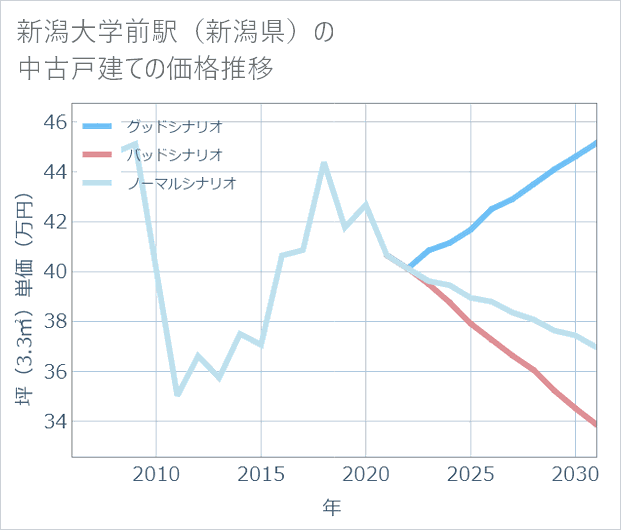 新潟大学前駅(新潟県)の中古戸建て価格推移