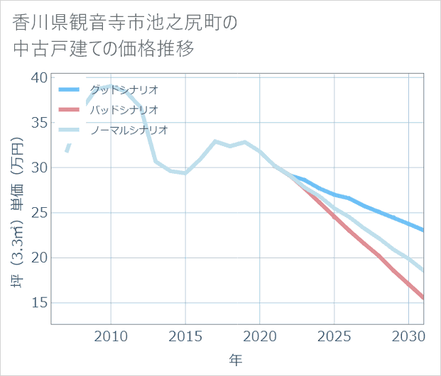 香川県観音寺市池之尻町の中古戸建て価格推移