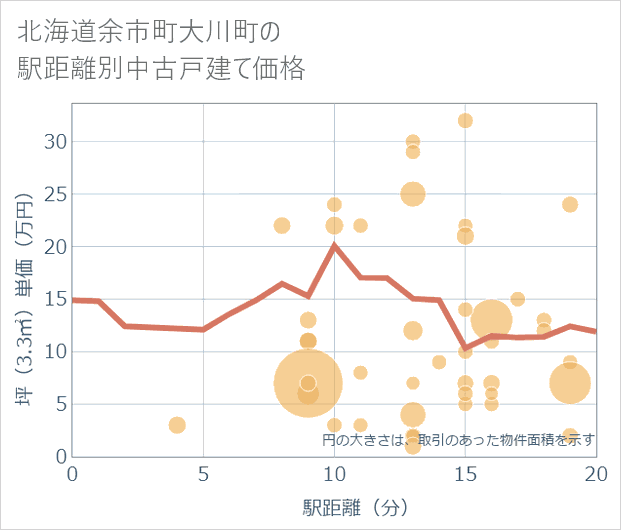 北海道余市町大川町の徒歩距離別の中古戸建て坪単価