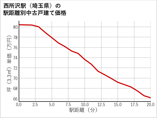 西所沢駅（埼玉県）の徒歩距離別の中古戸建て坪単価