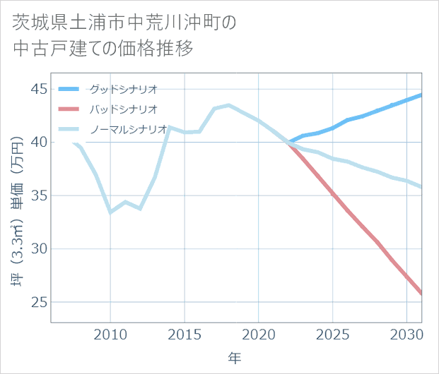 茨城県土浦市中荒川沖町の中古戸建て価格推移