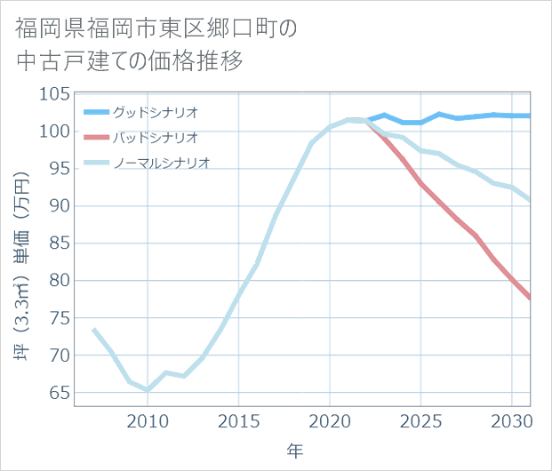 福岡県福岡市東区郷口町の中古戸建て価格推移