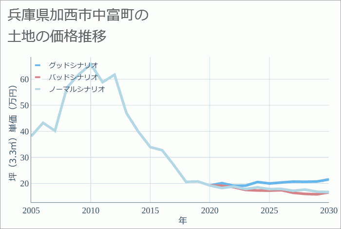 兵庫県加西市中富町の土地価格推移