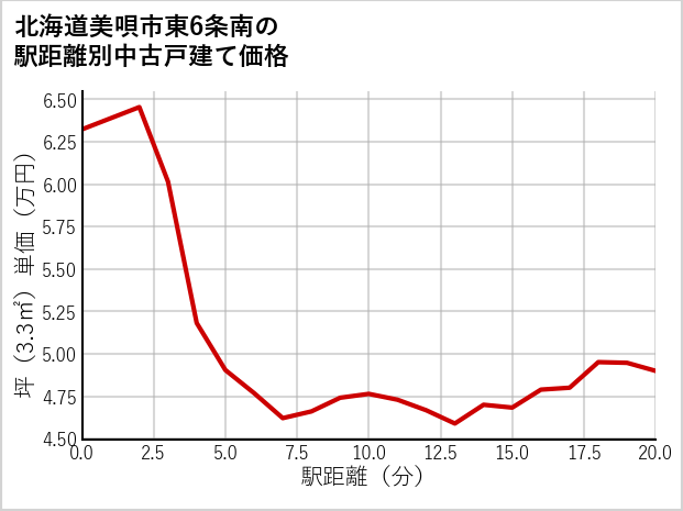 北海道美唄市東6条南の徒歩距離別の中古戸建て坪単価