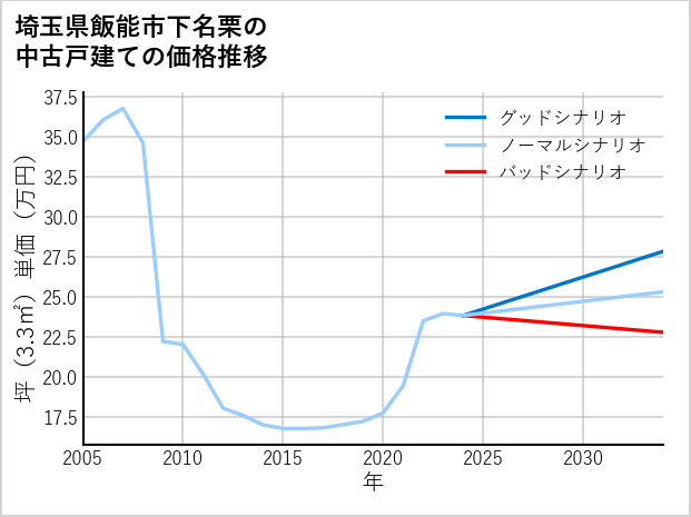 埼玉県飯能市下名栗の中古戸建て価格推移