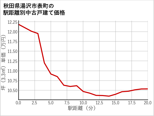 秋田県湯沢市表町の徒歩距離別の中古戸建て坪単価
