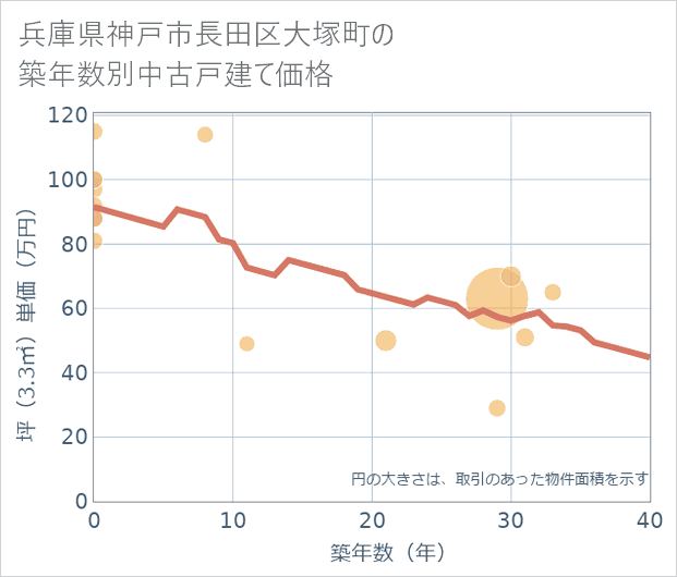 兵庫県神戸市長田区大塚町の築年数別の中古戸建て坪単価