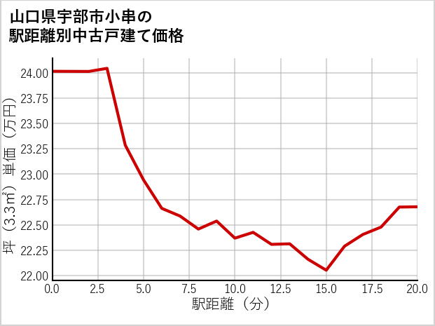山口県宇部市小串の徒歩距離別の中古戸建て坪単価