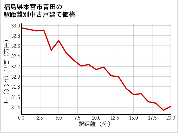 福島県本宮市青田の徒歩距離別の中古戸建て坪単価