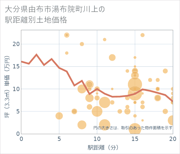 大分県由布市湯布院町川上の徒歩距離別の土地坪単価