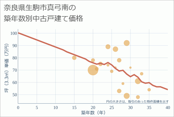 奈良県生駒市真弓南の築年数別の中古戸建て坪単価