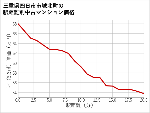 三重県四日市市城北町の徒歩距離別の中古マンション坪単価