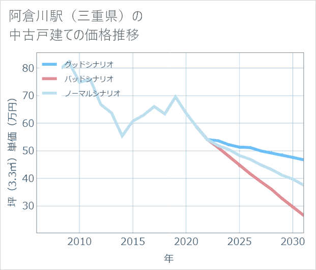 阿倉川駅(三重県)の中古戸建て価格推移