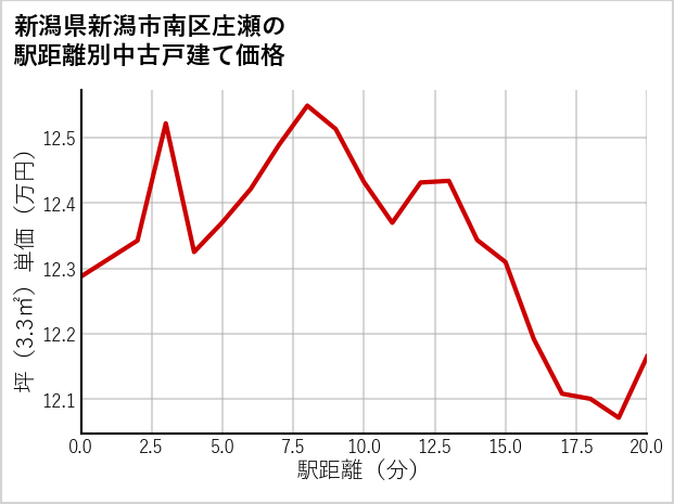 新潟県新潟市南区庄瀬の徒歩距離別の中古戸建て坪単価