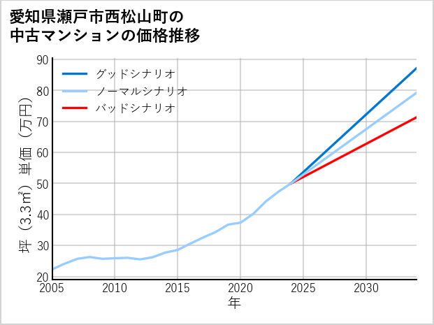 愛知県瀬戸市西松山町の中古マンション価格推移
