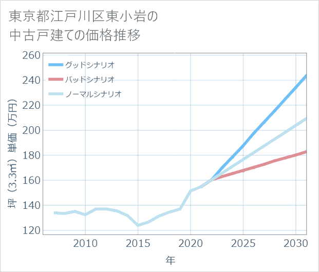 東京都江戸川区東小岩の中古戸建て価格推移