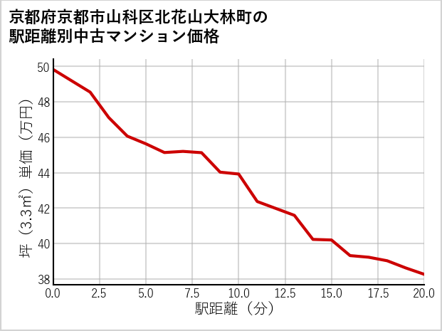 京都府京都市山科区北花山大林町の徒歩距離別の中古マンション坪単価