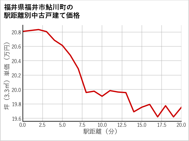 福井県福井市鮎川町の徒歩距離別の中古戸建て坪単価