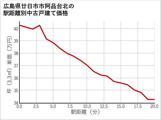広島県廿日市市阿品台北の徒歩距離別の中古戸建て坪単価