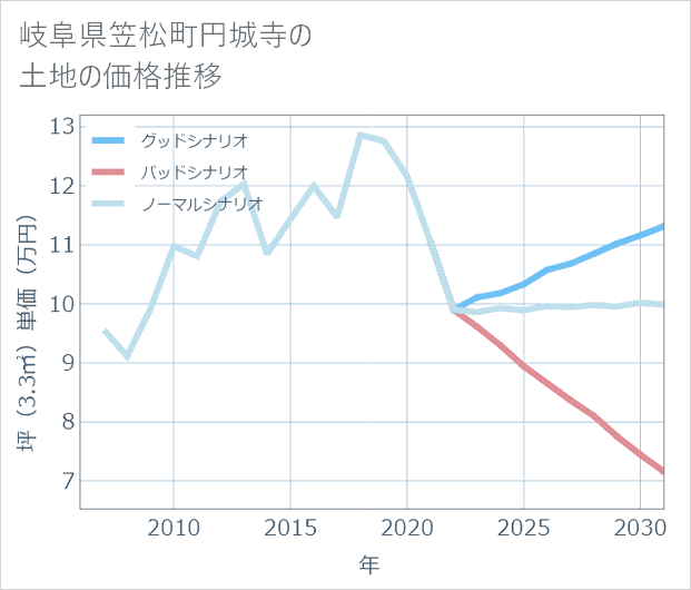岐阜県笠松町円城寺の土地価格推移