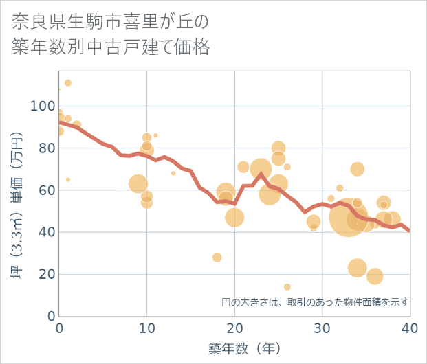 奈良県生駒市喜里が丘の築年数別の中古戸建て坪単価