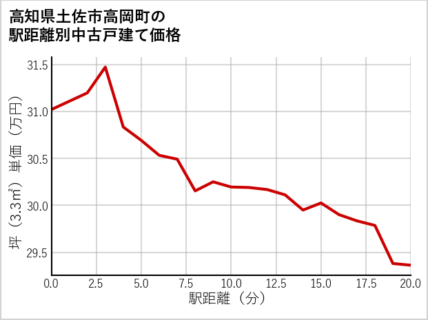高知県土佐市高岡町の徒歩距離別の中古戸建て坪単価
