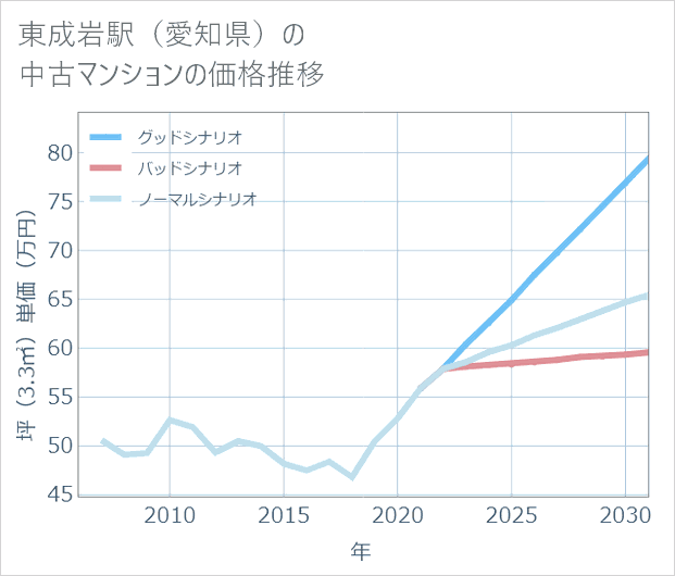 東成岩駅(愛知県)の中古マンション価格推移