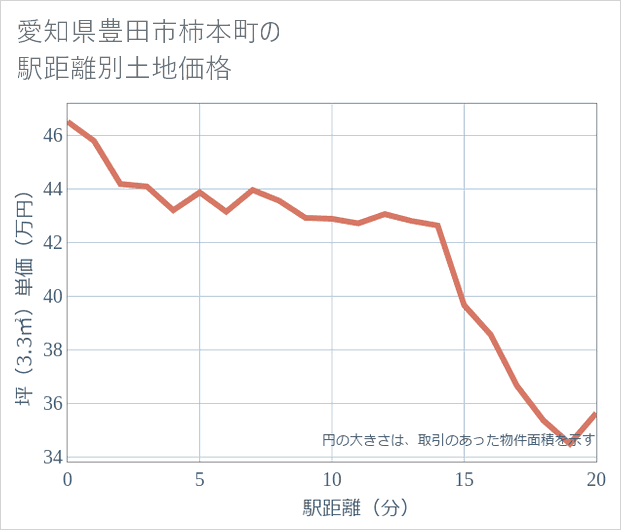 愛知県豊田市柿本町の徒歩距離別の土地坪単価