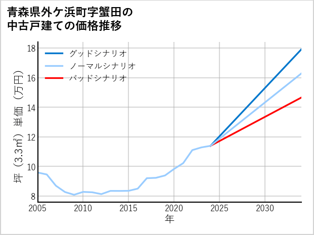 青森県外ケ浜町蟹田の中古戸建て価格推移