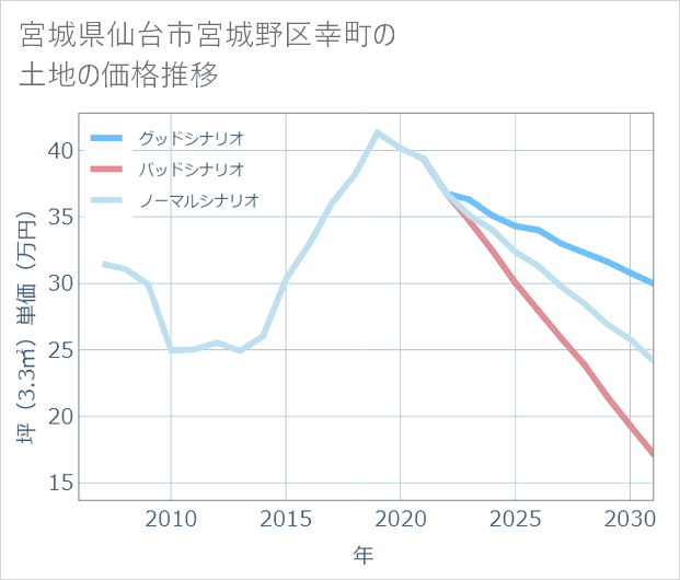 宮城県仙台市宮城野区幸町の土地価格推移