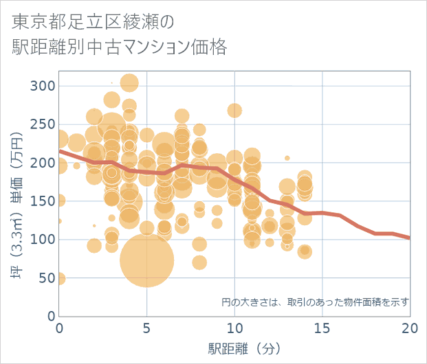 東京都足立区綾瀬の徒歩距離別の中古マンション坪単価