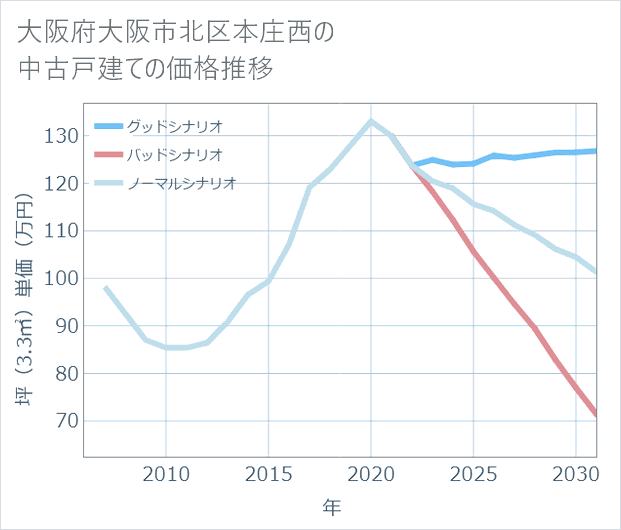 大阪府大阪市北区本庄西の中古戸建て価格推移