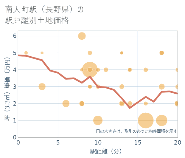 南大町駅(長野県)の徒歩距離別の土地坪単価