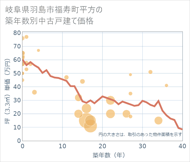 岐阜県羽島市福寿町平方の築年数別の中古戸建て坪単価