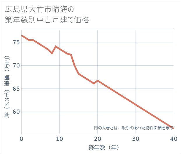 広島県大竹市晴海の築年数別の中古戸建て坪単価