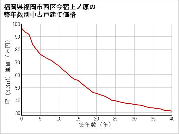 福岡県福岡市西区今宿上ノ原の築年数別の中古戸建て坪単価